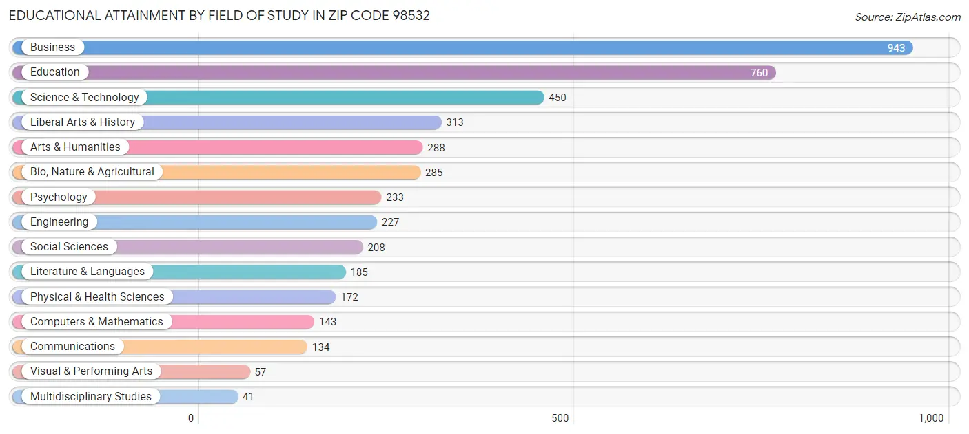 Educational Attainment by Field of Study in Zip Code 98532