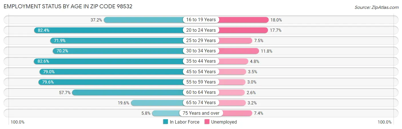 Employment Status by Age in Zip Code 98532