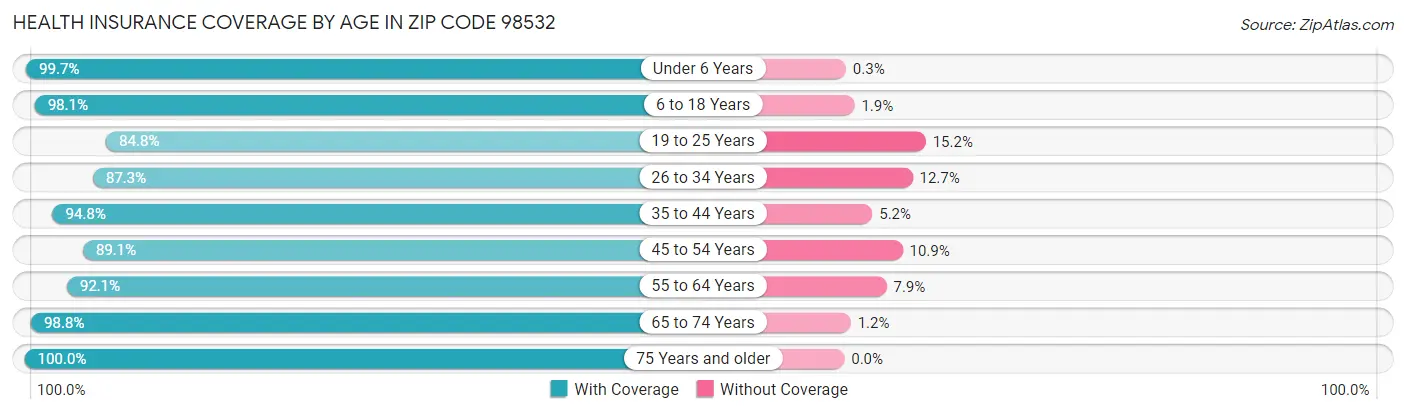 Health Insurance Coverage by Age in Zip Code 98532