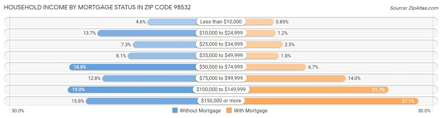 Household Income by Mortgage Status in Zip Code 98532
