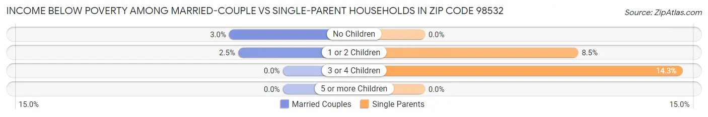 Income Below Poverty Among Married-Couple vs Single-Parent Households in Zip Code 98532