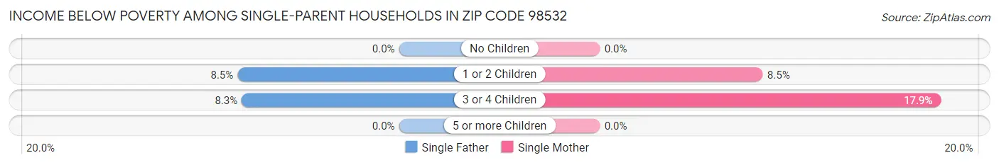Income Below Poverty Among Single-Parent Households in Zip Code 98532