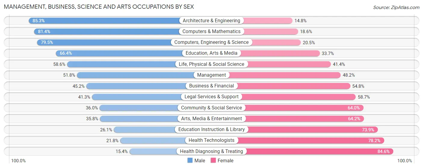 Management, Business, Science and Arts Occupations by Sex in Zip Code 98532