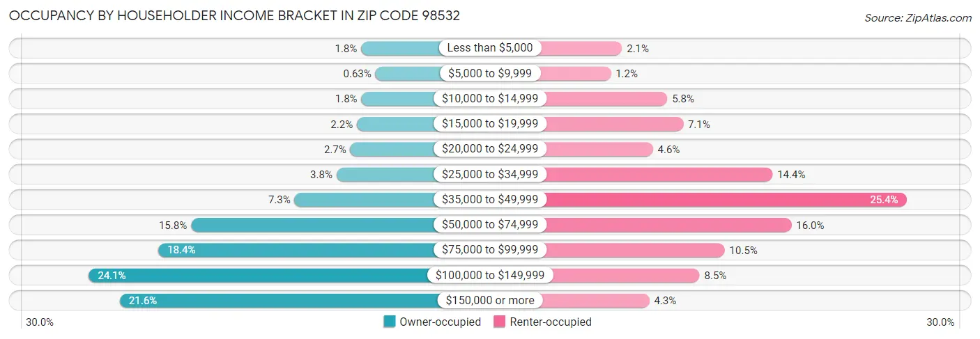 Occupancy by Householder Income Bracket in Zip Code 98532