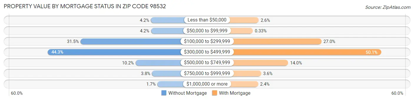 Property Value by Mortgage Status in Zip Code 98532