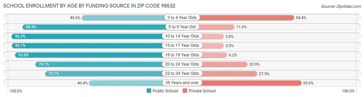 School Enrollment by Age by Funding Source in Zip Code 98532