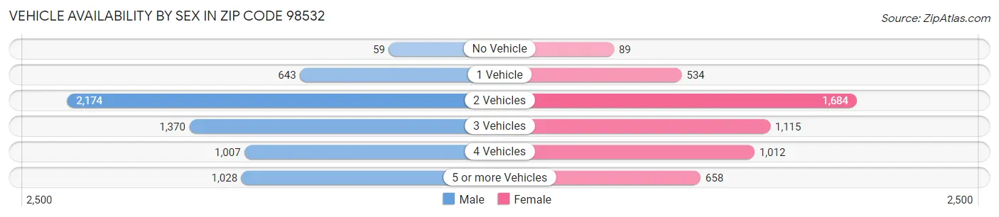 Vehicle Availability by Sex in Zip Code 98532
