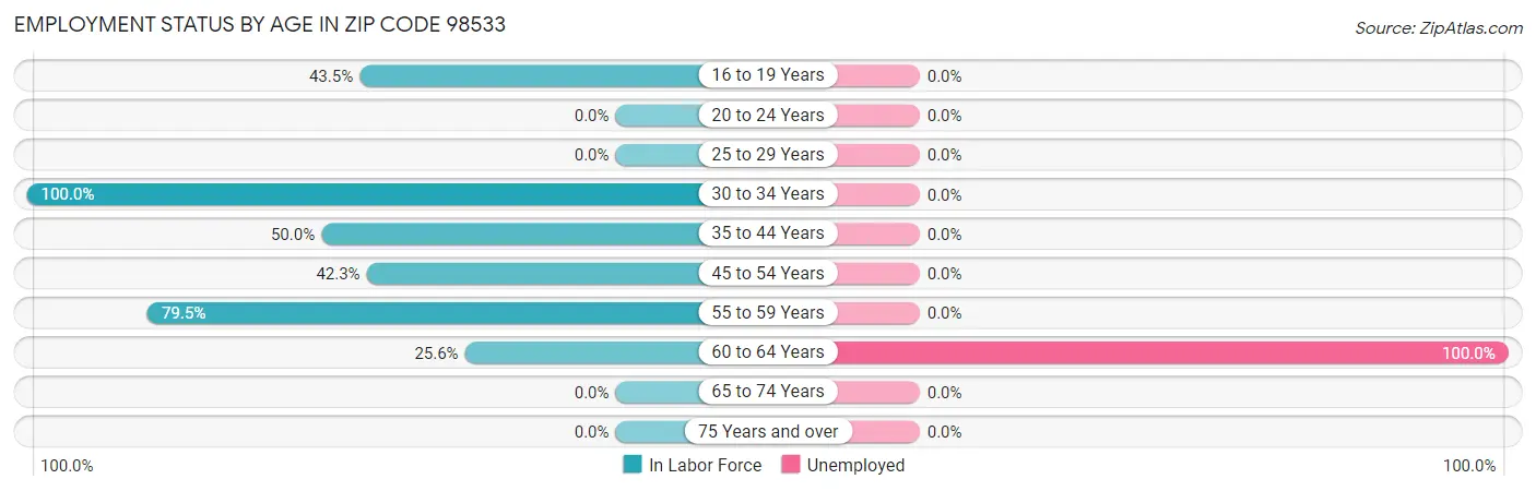 Employment Status by Age in Zip Code 98533