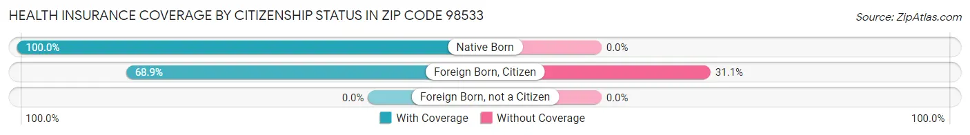Health Insurance Coverage by Citizenship Status in Zip Code 98533
