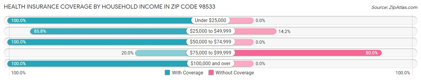 Health Insurance Coverage by Household Income in Zip Code 98533
