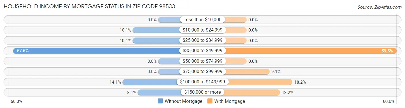 Household Income by Mortgage Status in Zip Code 98533