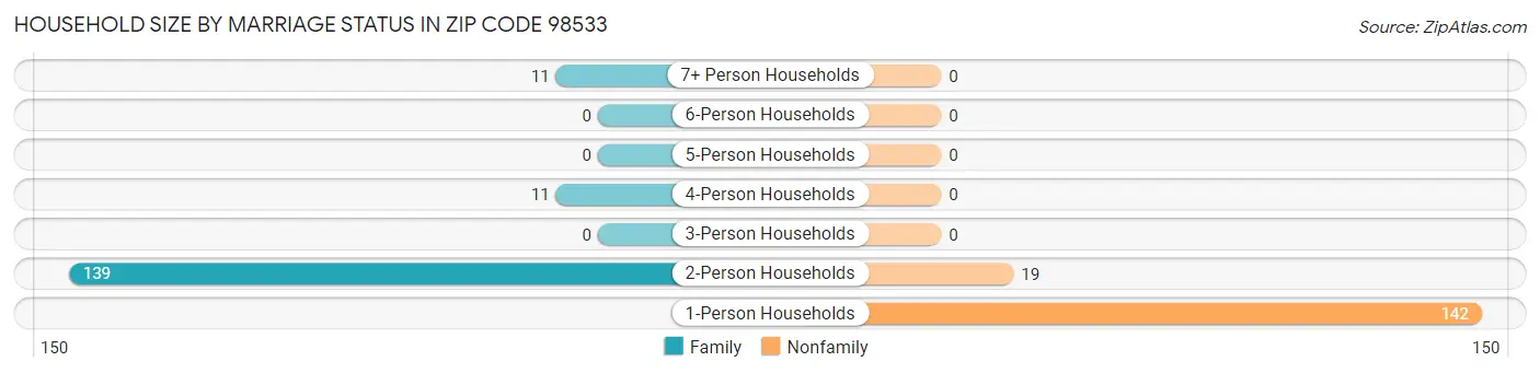 Household Size by Marriage Status in Zip Code 98533