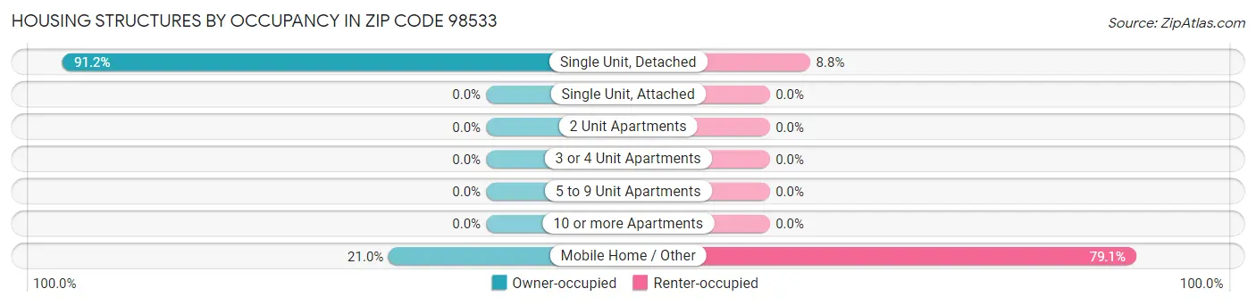 Housing Structures by Occupancy in Zip Code 98533