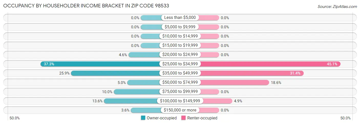 Occupancy by Householder Income Bracket in Zip Code 98533