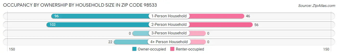 Occupancy by Ownership by Household Size in Zip Code 98533