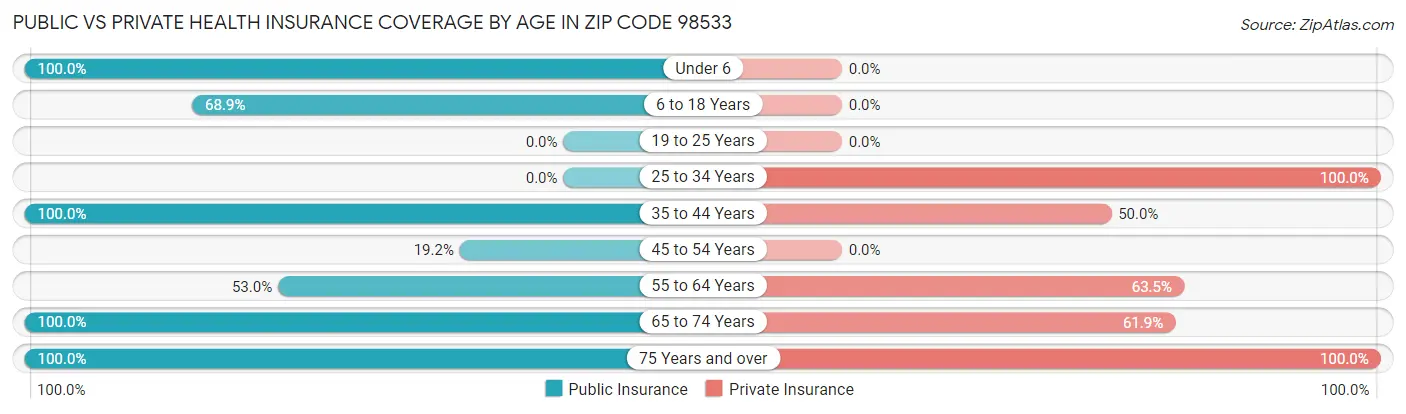 Public vs Private Health Insurance Coverage by Age in Zip Code 98533