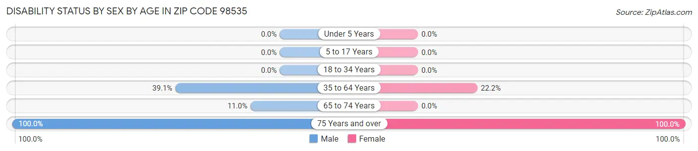 Disability Status by Sex by Age in Zip Code 98535