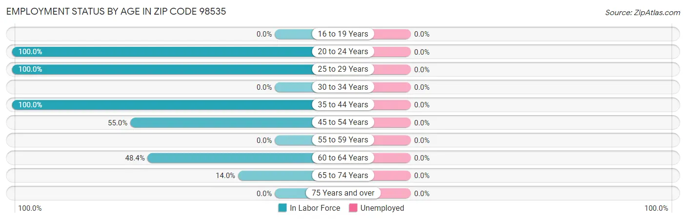 Employment Status by Age in Zip Code 98535
