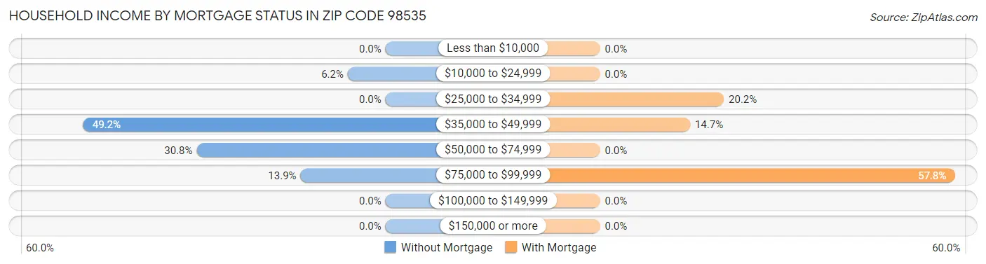 Household Income by Mortgage Status in Zip Code 98535