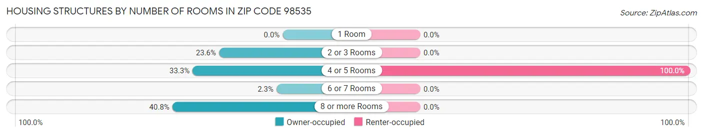 Housing Structures by Number of Rooms in Zip Code 98535