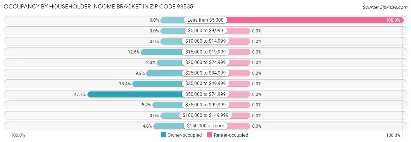 Occupancy by Householder Income Bracket in Zip Code 98535
