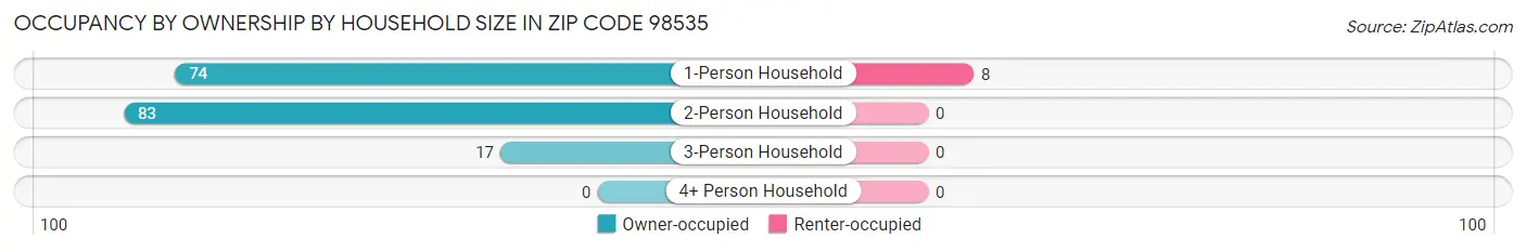 Occupancy by Ownership by Household Size in Zip Code 98535