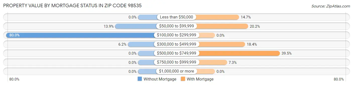 Property Value by Mortgage Status in Zip Code 98535