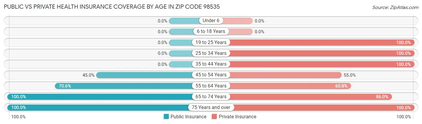 Public vs Private Health Insurance Coverage by Age in Zip Code 98535