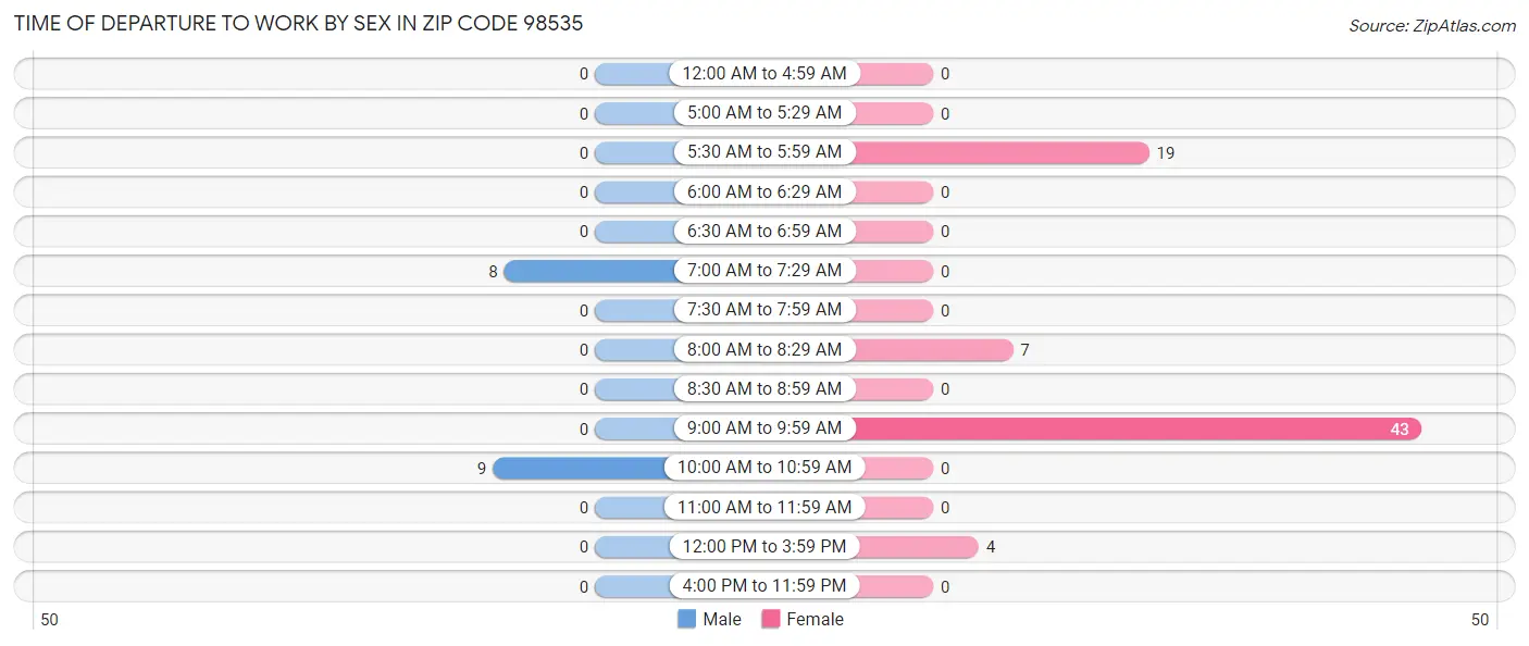 Time of Departure to Work by Sex in Zip Code 98535