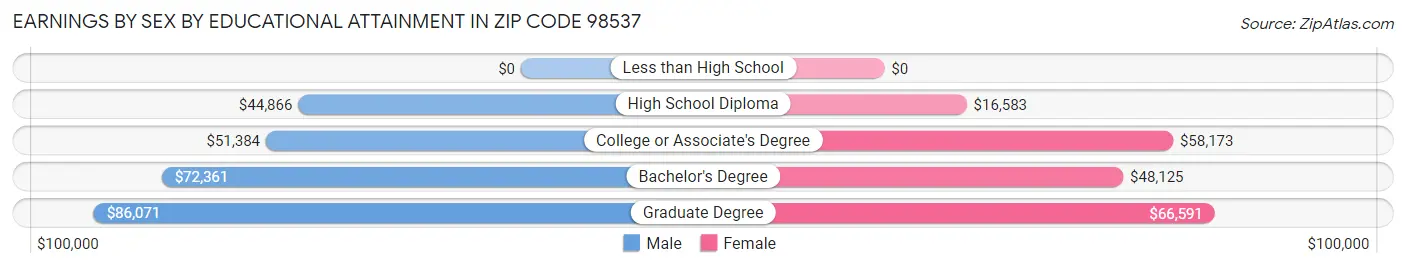 Earnings by Sex by Educational Attainment in Zip Code 98537