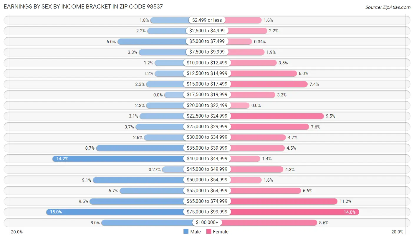 Earnings by Sex by Income Bracket in Zip Code 98537