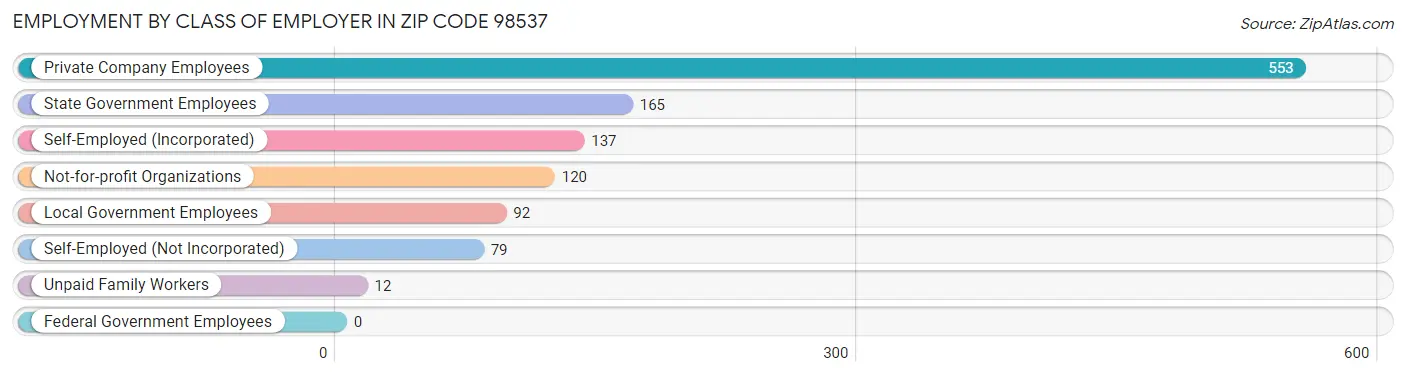 Employment by Class of Employer in Zip Code 98537