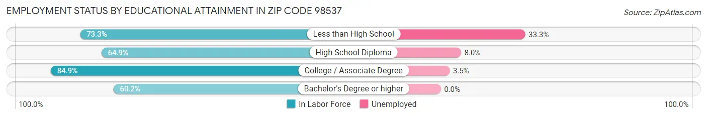 Employment Status by Educational Attainment in Zip Code 98537