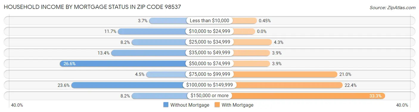Household Income by Mortgage Status in Zip Code 98537