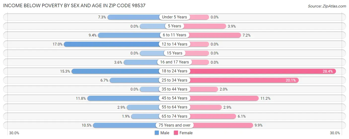 Income Below Poverty by Sex and Age in Zip Code 98537