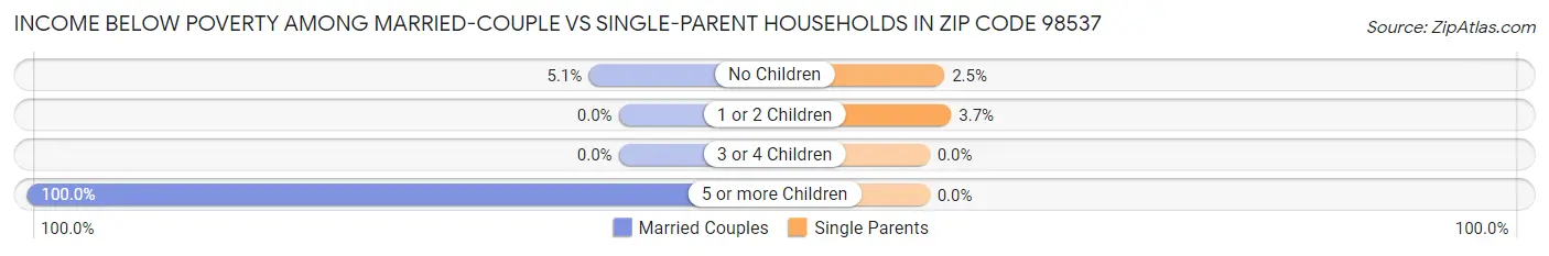 Income Below Poverty Among Married-Couple vs Single-Parent Households in Zip Code 98537