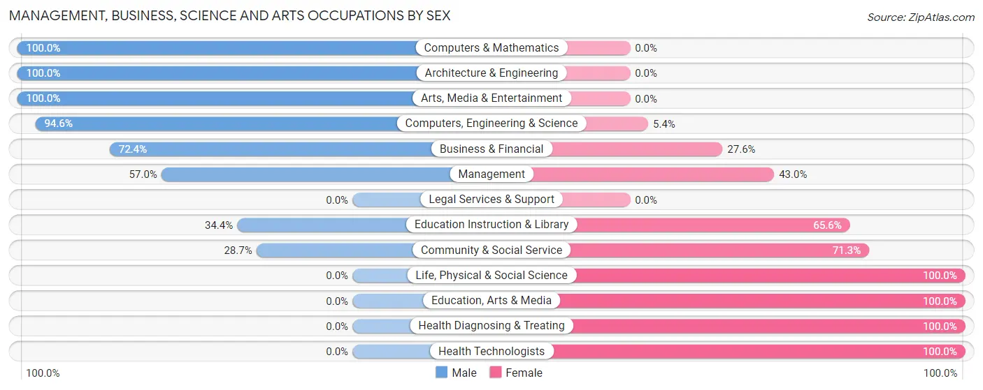 Management, Business, Science and Arts Occupations by Sex in Zip Code 98537