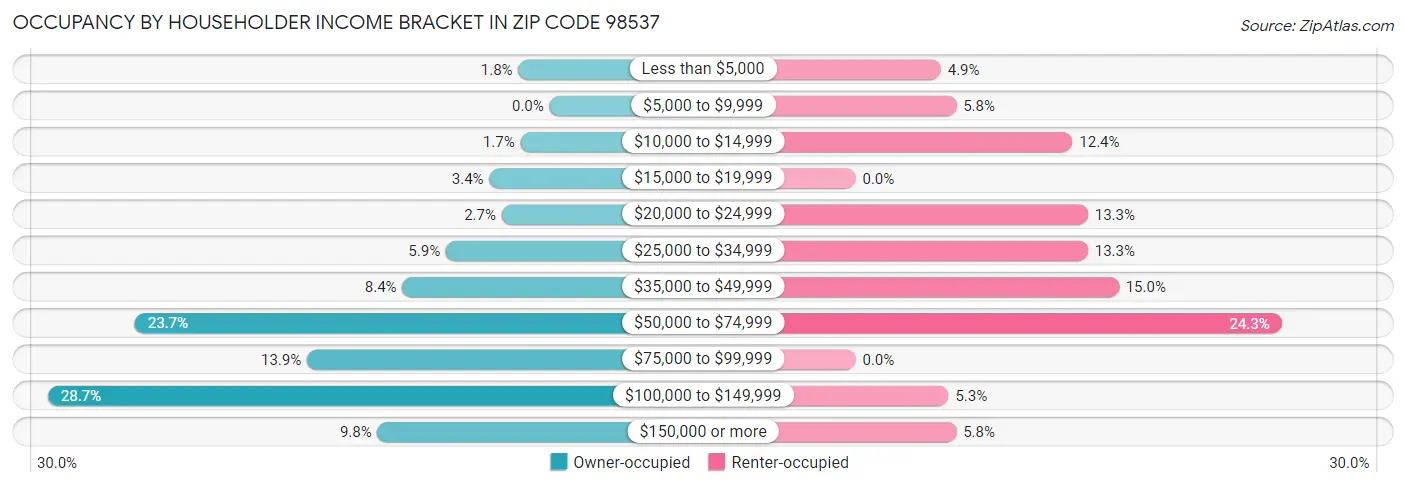 Occupancy by Householder Income Bracket in Zip Code 98537