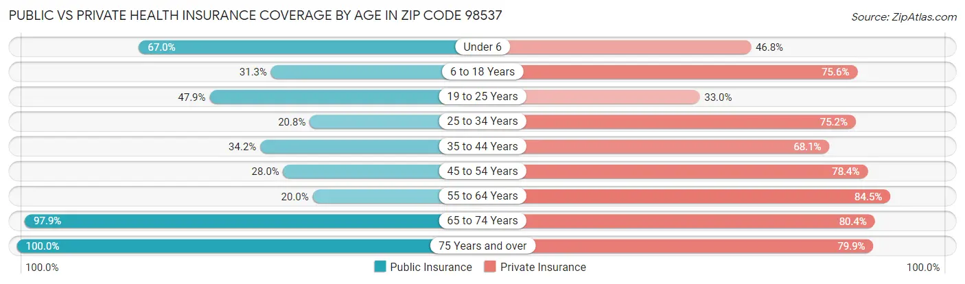 Public vs Private Health Insurance Coverage by Age in Zip Code 98537