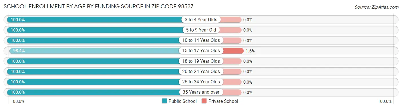 School Enrollment by Age by Funding Source in Zip Code 98537