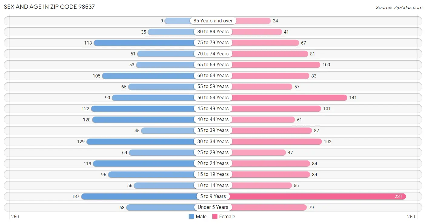 Sex and Age in Zip Code 98537