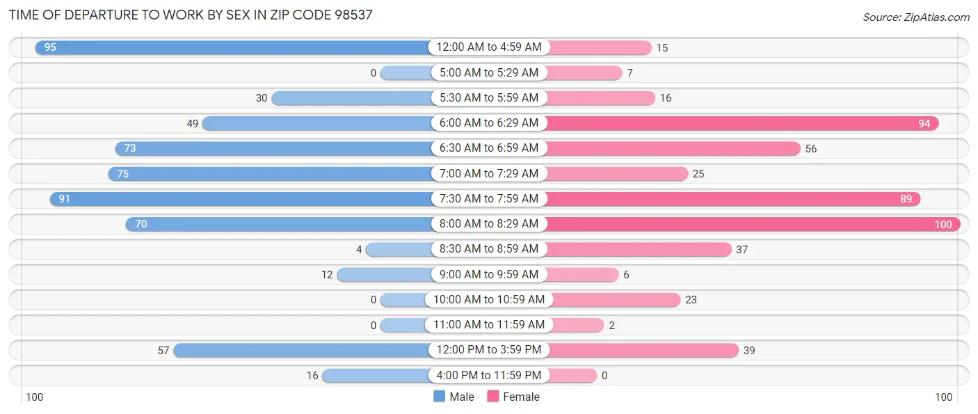 Time of Departure to Work by Sex in Zip Code 98537