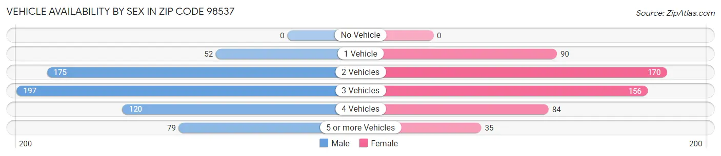 Vehicle Availability by Sex in Zip Code 98537