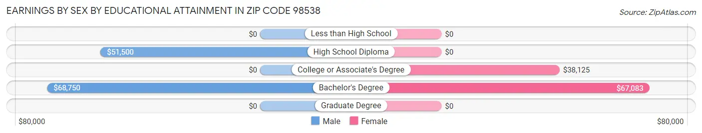 Earnings by Sex by Educational Attainment in Zip Code 98538