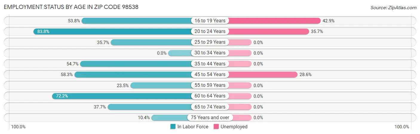 Employment Status by Age in Zip Code 98538