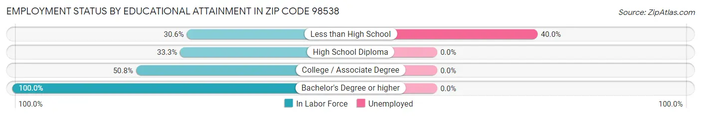 Employment Status by Educational Attainment in Zip Code 98538