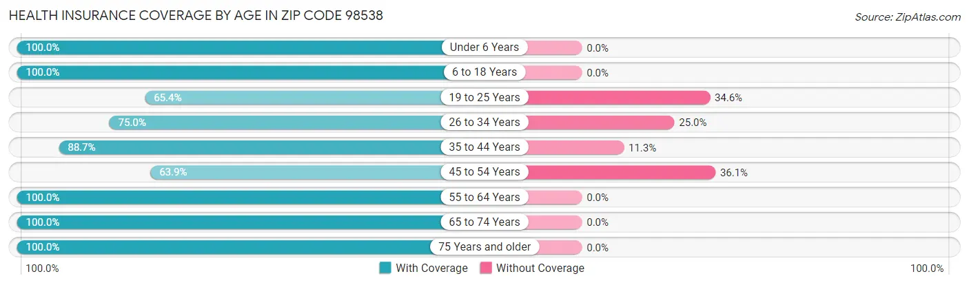 Health Insurance Coverage by Age in Zip Code 98538