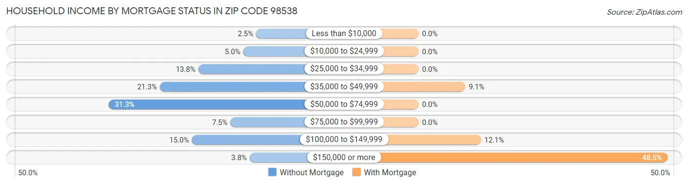 Household Income by Mortgage Status in Zip Code 98538