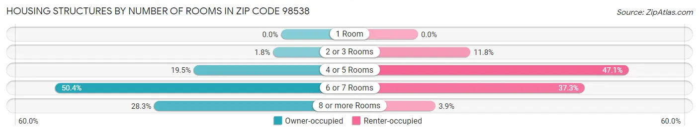 Housing Structures by Number of Rooms in Zip Code 98538
