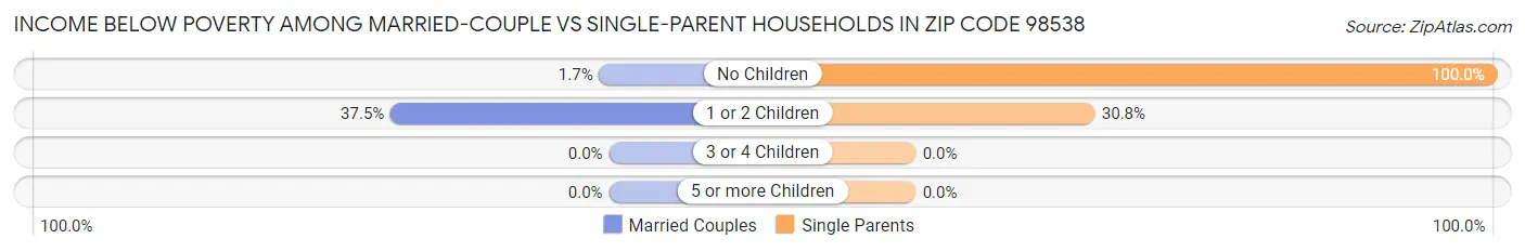Income Below Poverty Among Married-Couple vs Single-Parent Households in Zip Code 98538
